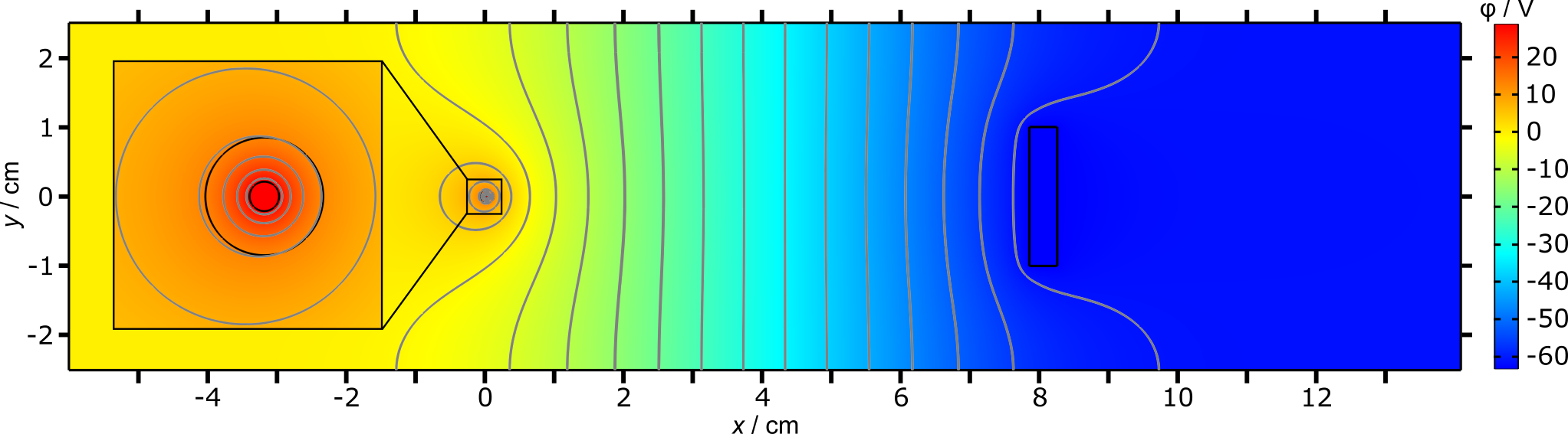 COMSOL simulation of potential distribution