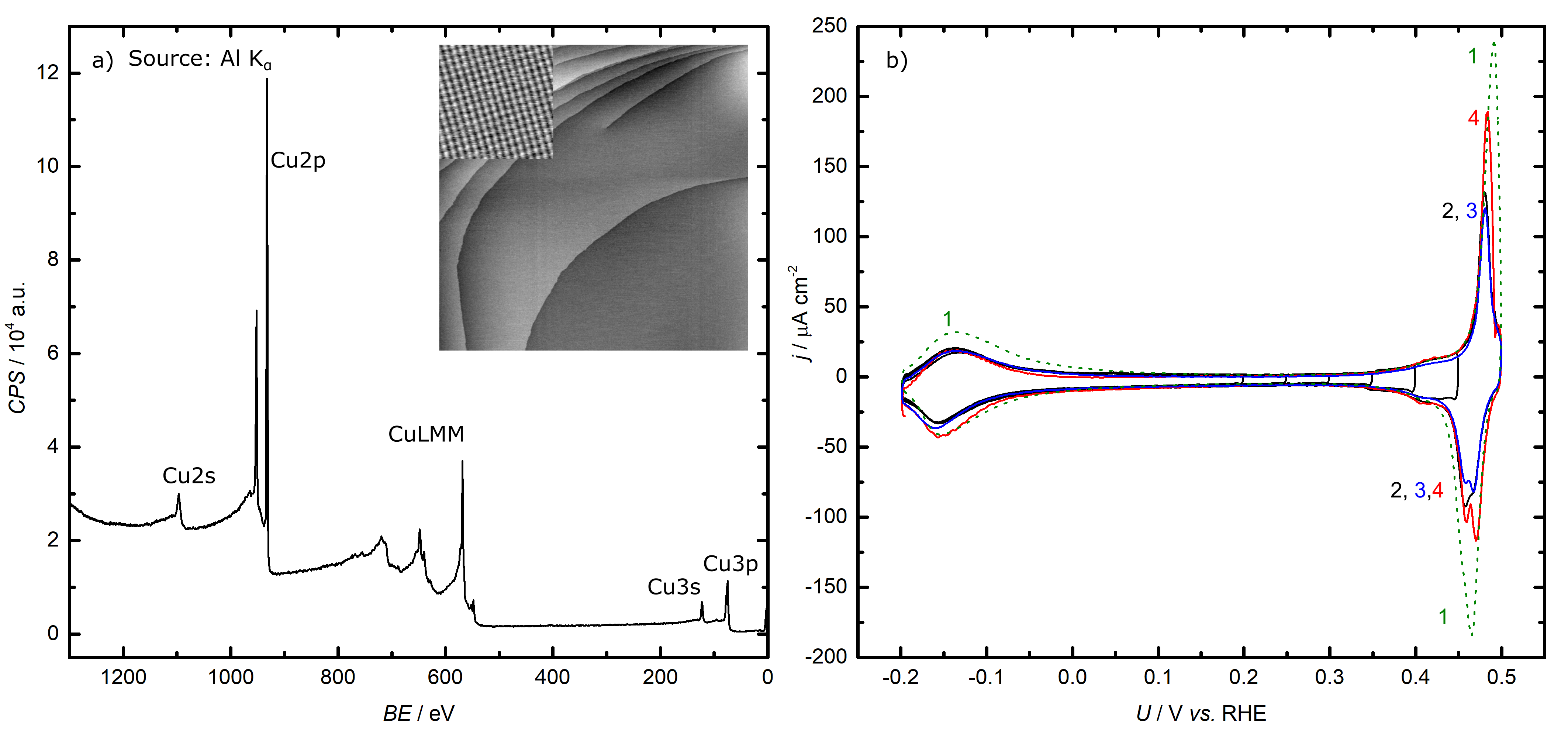XP spectrum and STM image on the left and corresponding CVs for Cu(100) on the right (Reprinted from , published under a Creative Commons CC BY license (Wiley, 2018))