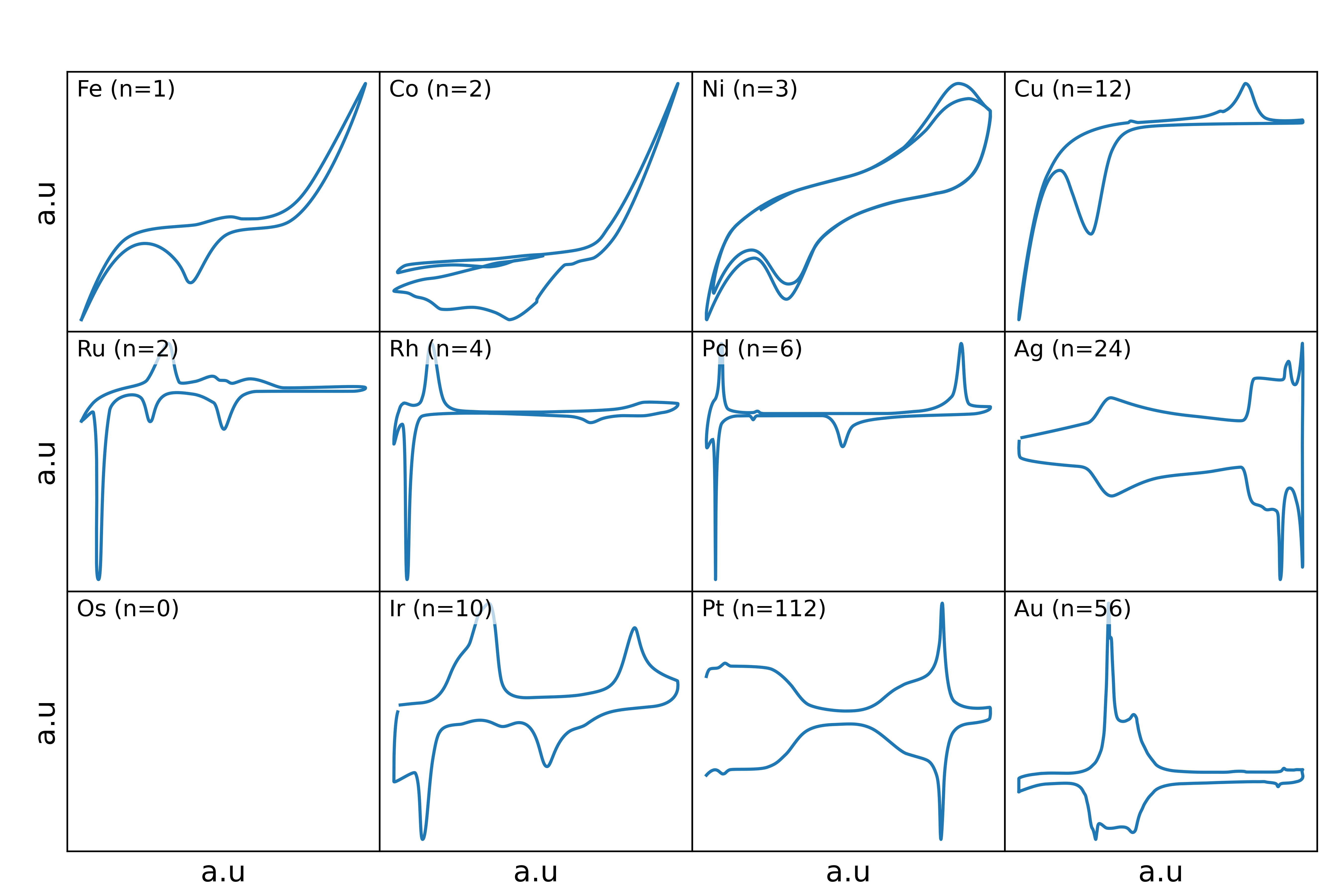 Periodic table of CVs for transition metal single crystal electrodes, created from the echemdb dataset.