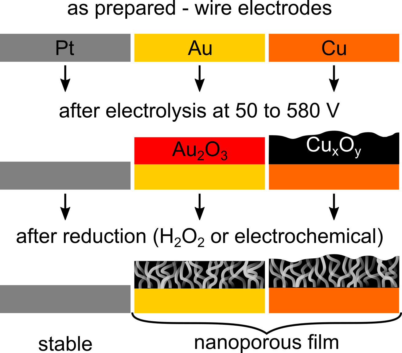 Structural evolution of Au, Cu and Pt anodes upon plasma electrolysis.